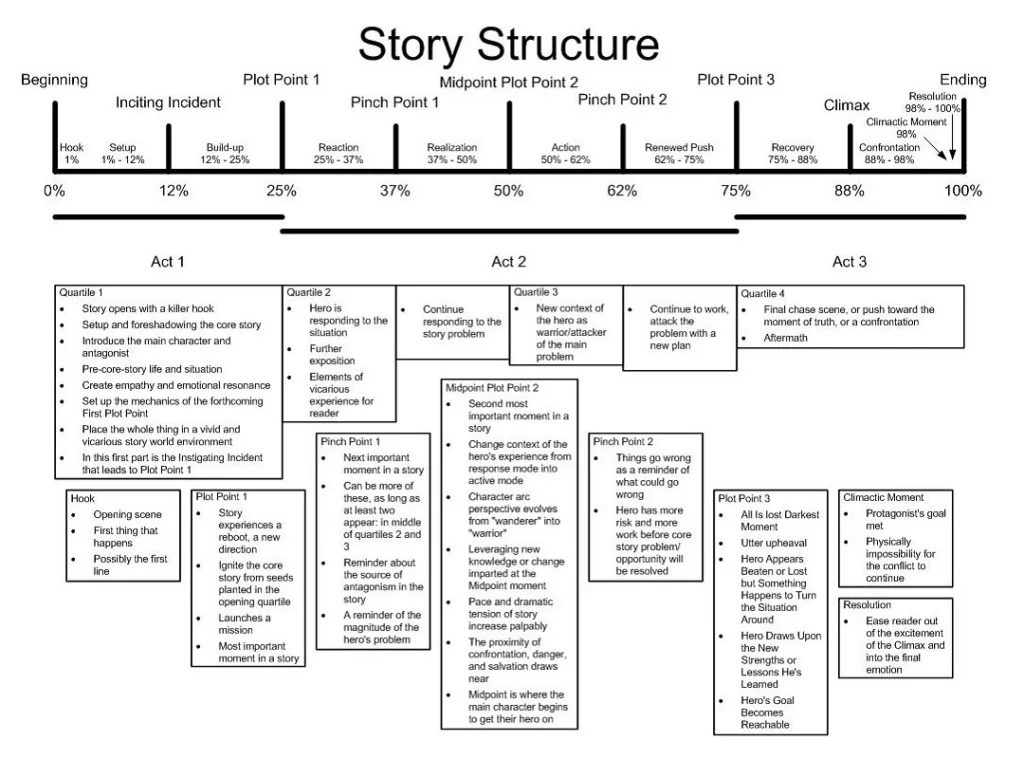 Story structure chart showing story plot point named Beginning, Inciting Incident, Plot Point 1, Pinch Point 1, Midpoint Plot Point 2, Pinch Point 2, Plot Point 3, and Climax. Under each are details about what happens. Quartile 1, Story opens with a killer hook, Setup and foreshadowing the core story, Introduce the main character and antagonist, Pre-core-story life and situation, Create empathy and emotional resonance, Set up the mechanics of the forthcoming First Plot Point, Place the whole thing in a vivid and vicarious story world environment, In this first part is the Instigating Incident that leads to Plot Point 1. The Hook has the Opening scene, First thing that happens, and Possibly the first line. Plot Point 1 is where Story experiences a reboot, a new direction, Ignite the core story from seeds planted in the opening quartile, Launches a mission, Most important moment in a story. Then Quartile 2 where Hero is responding to the situation, Further exposition, Elements of vicarious experience for reader. Then, Pinch Point 1 which is the Next important moment in a story, Can be more of these, as long as at least two appear: in middle of quartiles 2 and 3, Reminder about the source of antagonism in the story, A reminder of the magnitude of the hero's problem, then after Pinch Point 1, Continue responding to the story problem. The Midpoint Plot Point 2 is Second most important moment in a story, Change context of the hero's experience from response mode into active mode, Character arc perspective evolves from "wanderer" into "warrior", Leveraging new knowledge or change imparted at the Midpoint moment, Pace and dramatic tension of story increase palpably, The proximity of confrontation, danger, and salvation draws near, Midpoint is where the main character begins to get their hero on. Then, Quartile 3, New context of the hero as warrior/attacker of the main problem. Next is Pinch Point 2, Things go wrong as a reminder of what could go wrong, Hero has more risk and more work before core story problem/opportunity will be resolved. After Pinch Point 2, Continue to work, attack the problem with a new plan., Next is Quartile 4, Final chase scene, or push toward the moment of truth, or a confrontation, Aftermath, with Plot Point 3 being, All Is lost Darkest Moment, Utter upheaval, Hero Appears Beaten or Lost but Something Happens to Turn the Situation Around, Hero Draws Upon the New Strengths or Lessons He's Learned, Hero's Goal Becomes Reachable. Then Climactic Moment, Protagonist's goal met, Physically impossibility for the conflict to continue. Lastly, Resolution, Ease reader out of the excitement of the Climax and into the final emotion